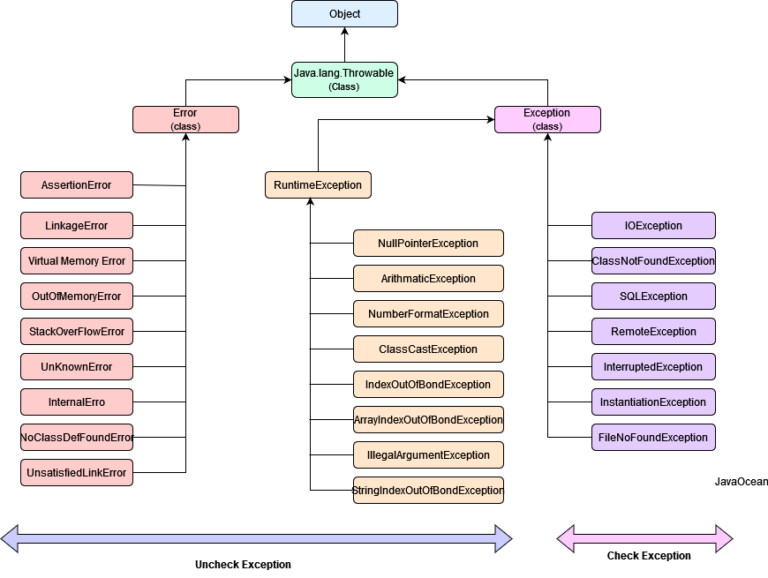 What is exception handling in java - Java Ocean