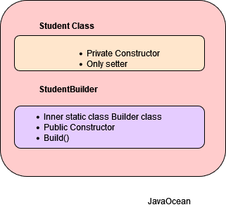 Builder design pattern in java