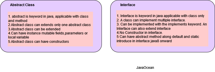 Java Abstract and Interface