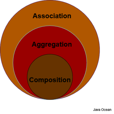 In Java Association, Aggregation and Composition Explained - Java Ocean