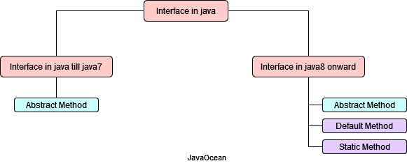 java 8 Static and Default