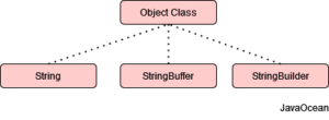 What is String vs StringBuilder vs StringBuffer in Java - Java Ocean