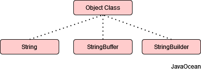 Why String is immutable in Java