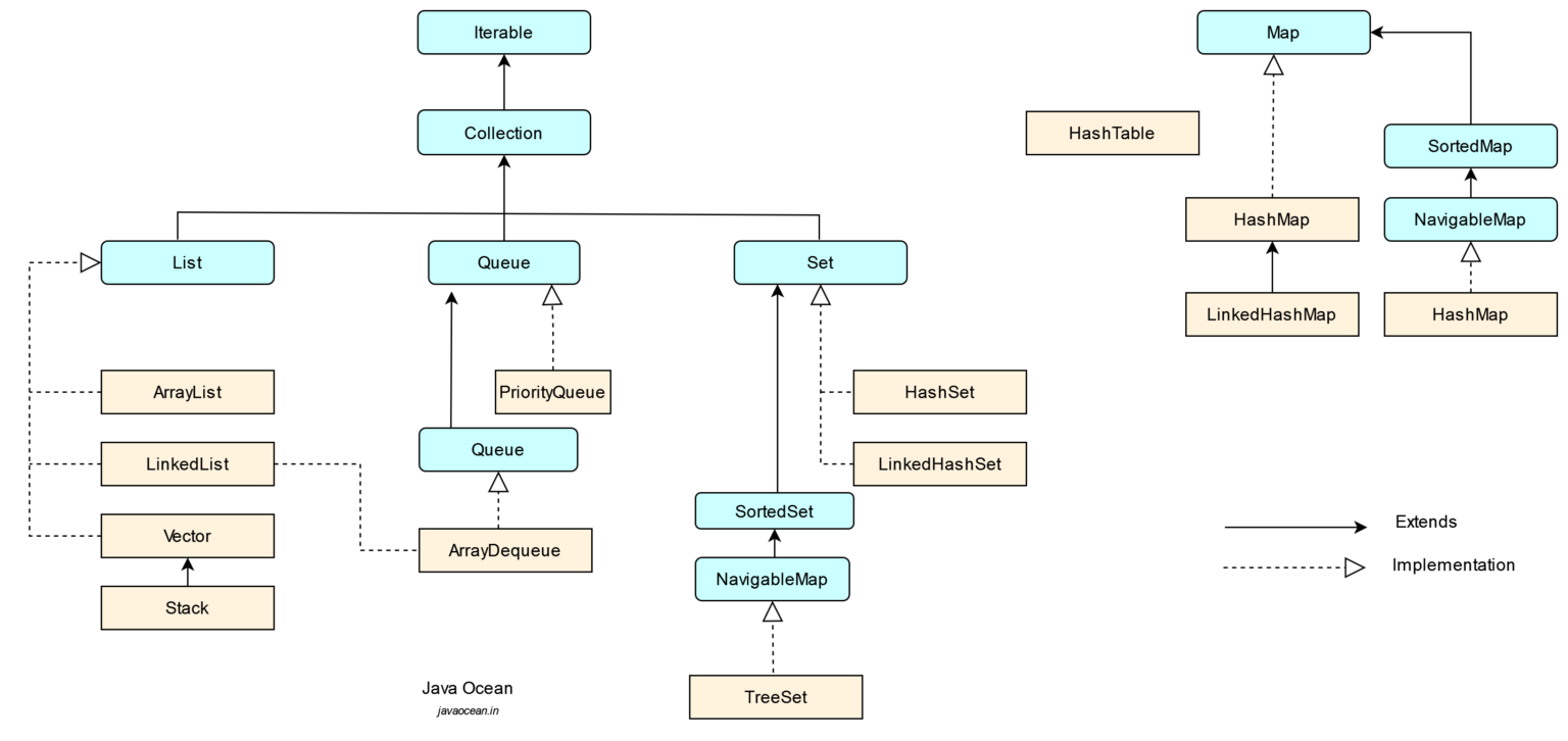 Collection in Java - Java Ocean