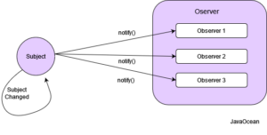 Observer Design Pattern In Java - Java Ocean